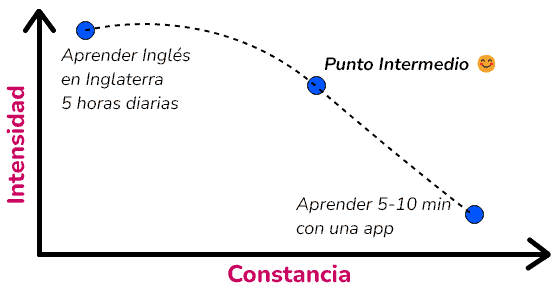 Chart of how to learn A language