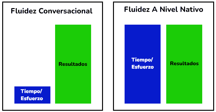 Grafica para aprender español