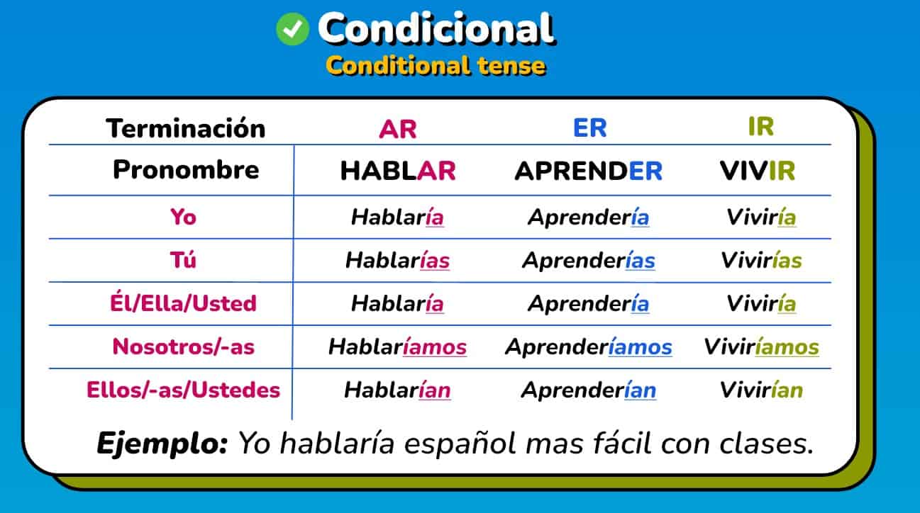 Chart showing how to conjugate verbs in the Spanish conditional tense, with subject pronouns, verb stems, and endings for -ía, -ías, -ía, -íamos, -íais, -ían. Includes examples of the verbs "hablar", "vivir", and "aprender", and has a clear, easy-to-read design.