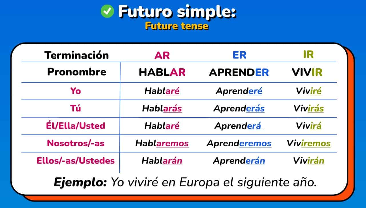 Chart showing how to conjugate verbs in the Spanish simple future tense, with subject pronouns, the infinitive form of the verb, and future tense endings for -é, -ás, -á, -emos, -éis, -án. Includes examples of the verbs "hablar", "vivir", and "aprender", and has a clear, easy-to-read design.