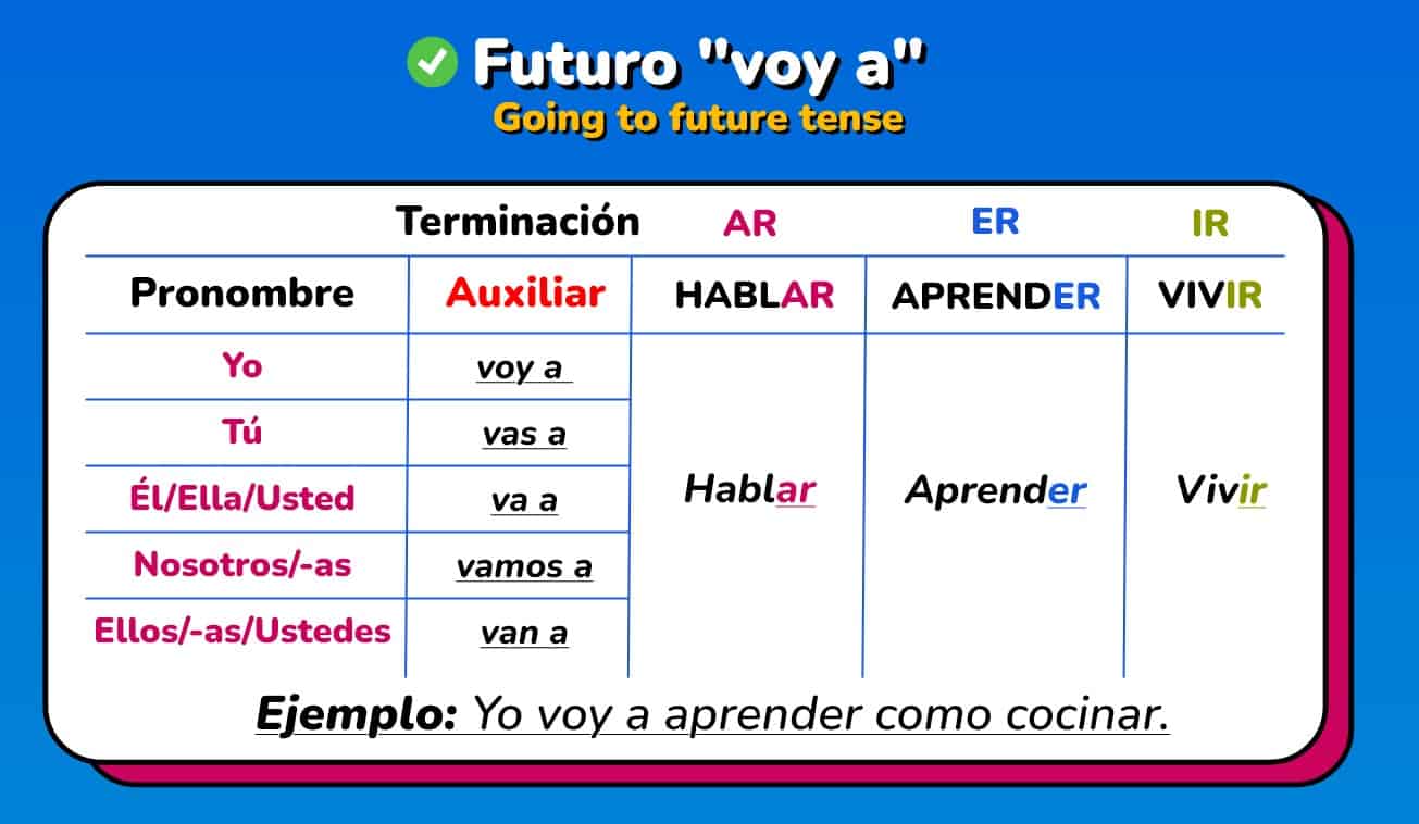 Chart showing how to express the future tense in Spanish using the phrase "ir a" followed by an infinitive verb. The chart includes subject pronouns, the verb "ir" conjugated in the present tense, the preposition "a", and examples of the verbs "hablar", "vivir", and "aprender". The chart has a clear, easy-to-read design.