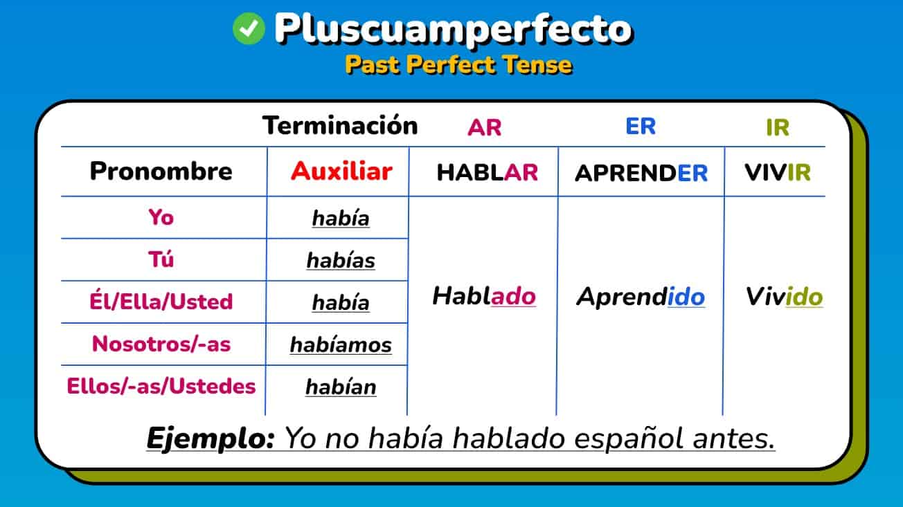 Chart showing how to form the Spanish pluperfect tense, with subject pronouns, the auxiliary verb "haber" conjugated in the imperfect tense, and past participle endings for -ado and -ido. Includes examples of the verbs "hablar", "vivir", and "aprender", and has a clear, easy-to-read design.