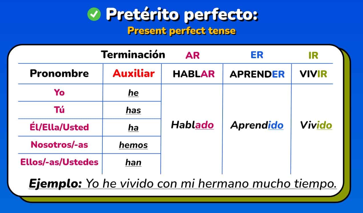 Chart showing how to form the Spanish present perfect tense, with subject pronouns, the auxiliary verb "haber" conjugated in the present tense, and past participle endings for -ado and -ido. Includes examples of the verbs "hablar", "vivir", and "aprender", and has a clear, easy-to-read design.